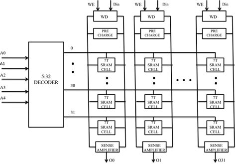 Architecture Of Proposed 1 Kb Sram Memory Download Scientific Diagram