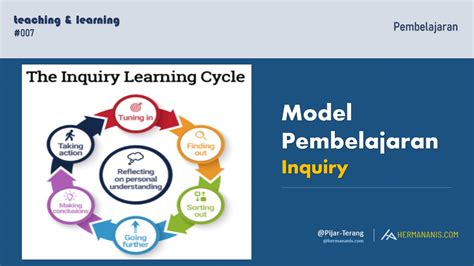 Model Pembelajaran Inquiry Pembelajaran Herman Anis