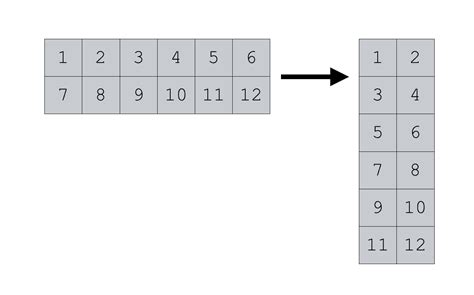 How To Use Numpy Reshape Sharp Sight