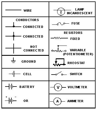 How to read automotive wiring diagram the basics of components symbols and to understand how they work and then able to diagnose and troubleshoot,. wiring color codes for dc circuits | Figure 3-1. - Symbols commonly used in electricity ...