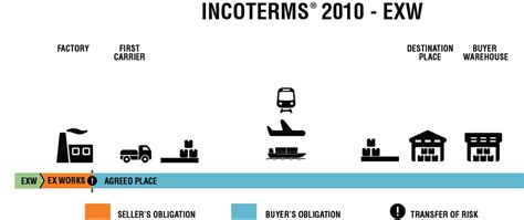 Exw Ex Works Named Place Incoterms