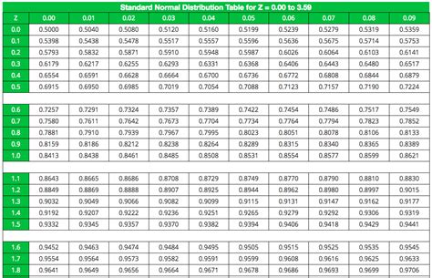 Nov 04, 2019 · normal distributions arise throughout the subject of statistics, and one way to perform calculations with this type of distribution is to use a table of values known as the standard normal distribution table. Statistics & Probability Distribution Tables