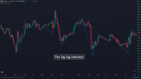 How To Use The Zig Zag Indicator Trading Strategy And Tips