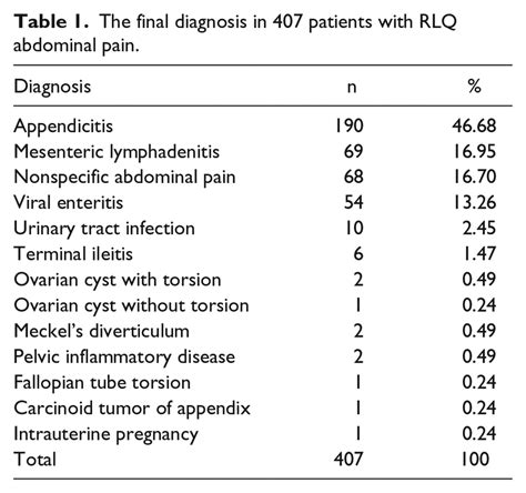 The Final Diagnosis In 407 Patients With Rlq Abdominal Pain Download