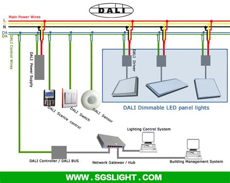 How are digital ballasts wired into the lighting system? How does LED panel light work with the DALI system
