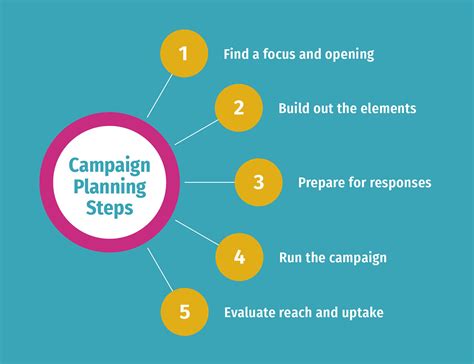 Step 4 Run The Campaign Icpa Toolkit
