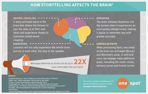 How Storytelling Affects the Brain | Storytelling ...