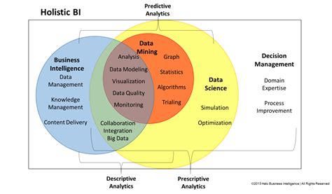 Data Science vs. Business Intelligence | Data Science Association