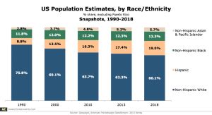 Malaysia population data is updated yearly, available from dec 1947 to dec 2019. By 2018, About 1 in 5 Americans Will Be of Hispanic Origin ...