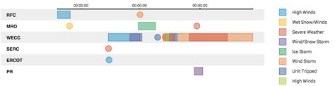 Timeline Custom Visualization How To Properly Graph Time As Duration