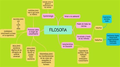 Mapa conceptual de la filosofía Guía paso a paso