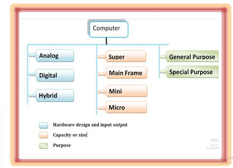 Types Of Computer Classification Of Computer System