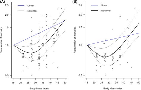 The Jshaped Relationship Between Body Mass Index And Mortality In