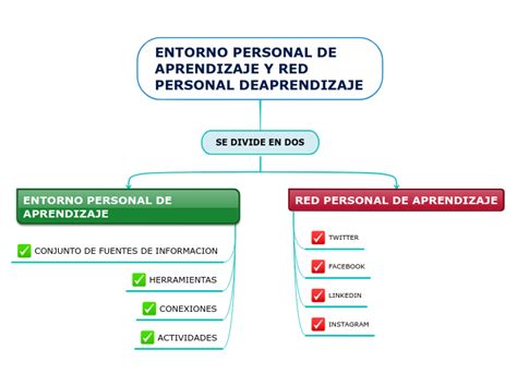 Entorno Personal De Aprendizaje Y Red Pers Mind Map