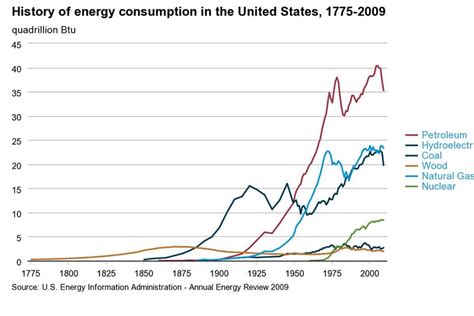 The History Of Energy In The United States National Grid Group