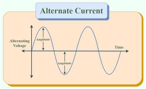Alternating Currentac Definition Characteristics And Generator