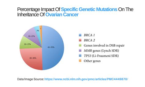 Most p53 gene mutations are acquired. Can Women Really "Inherit" Ovarian Cancer? | Onco.com