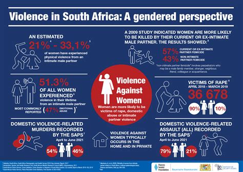 The Gendered Nature Of Violence Iss Africa