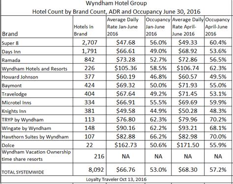 Wyndham Hotel Group 2016 Brands Rates In Largest Global Chain By Hotel