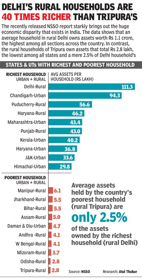 Infographic Indias States With The Richest And The Poorest Households