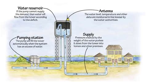How Do Water Towers Work Very Interesting Youtube