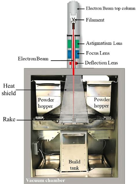 A Schematic Of Electron Beam Melting Ebm Download Scientific Diagram