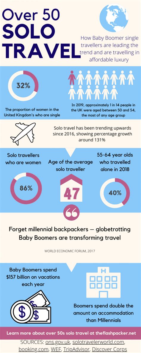 The Wonderful Weirdness Of Solo Travel Statistics And Trends 2023 Update