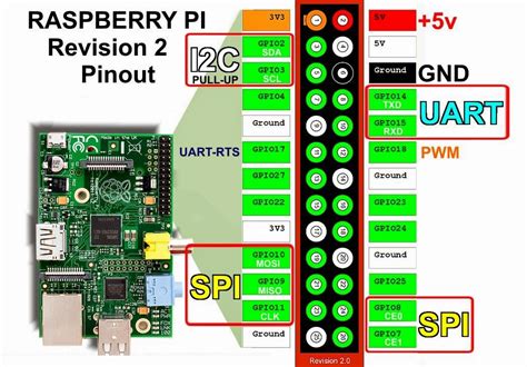 Note that if you are using one of the. Raspberry Pi Projects: Raspberry Pi Pinout