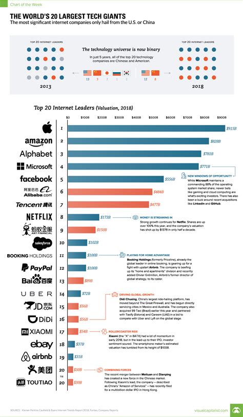 Chart Visualizing The Worlds 20 Largest Tech Giants