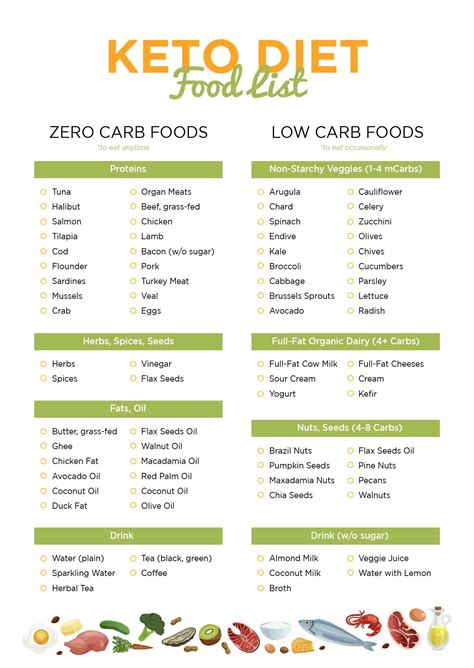 Easy Low Carb And Keto Food List Printable Food Calorie Chart Zero