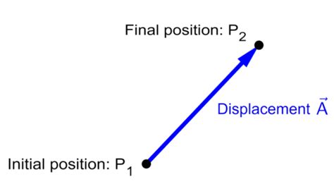 Displacement Vs Distance In Physics Neurochispas