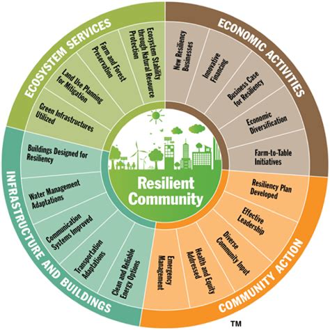 resiliency planning for virginia communities resilient virginia