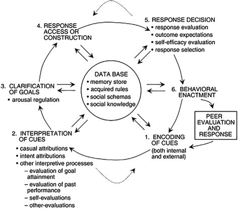 Crick And Dodge S Social Information Processing Model Caption