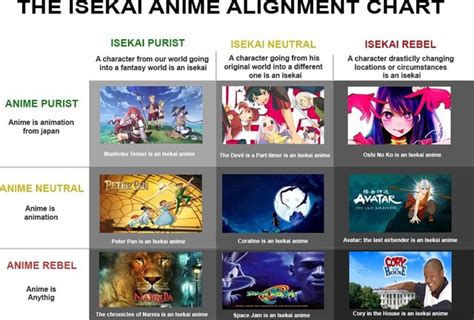 The Isekai Anime Alignment Chart Character From Our World Going Into A
