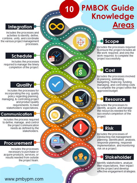 Pmbok Guide Knowledge Areas Project Management Infographic Project