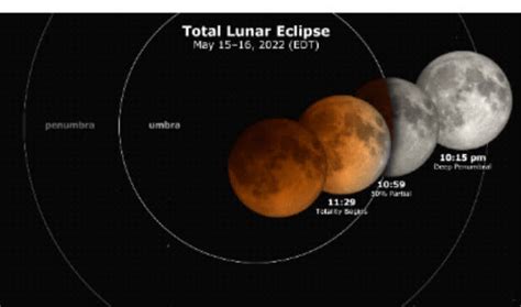 Total Lunar Eclipse On Sunday May 15th The Full Moon Will Pass