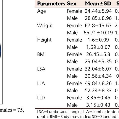 Descriptive Statistics Of Parameters By Sex N120 Download