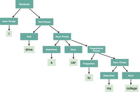 Syntax Tree Natural Language Processing Geeksforgeeks