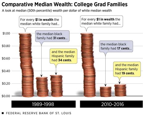 Wealth Inequality In America Key Facts And Figures St Louis Fed
