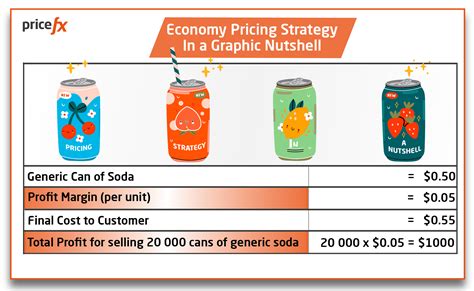 Economy Pricing Strategy What Is It And When To Use It Pricefx