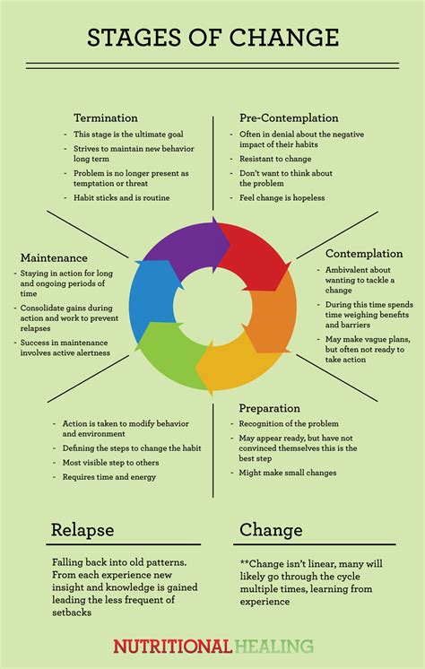 Stages Of Change Chart