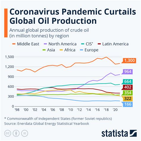 Chart Coronavirus Pandemic Curtails Global Oil Production Statista