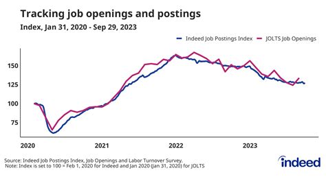 August 2023 JOLTS Report: Look Past the Surprising Spike in Openings