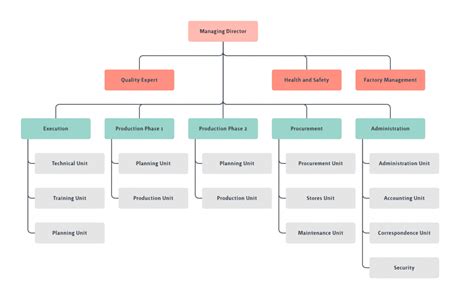 Programas Para Hacer Diagramas Organigramas Y Mapas Mentales