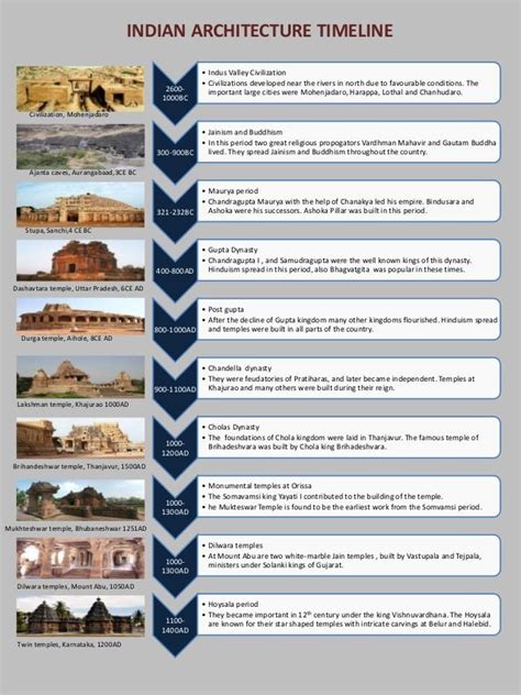 Presentation1 Timeline Architecture Architecture History Indian