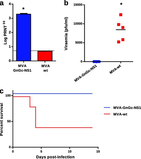 The sample nt50 is defined as the reciprocal serum. Protective efficacy by dual MVA-GnGc-NS1 immunization ...