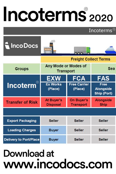 Incoterms 2020 Chart Download Pdf In 2022 Inco Terms Logistics