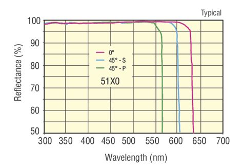 Learn how to turn your tv into a mirror tv with a dielectric mirror. Dielectric Mirrors Guide by Wavelength