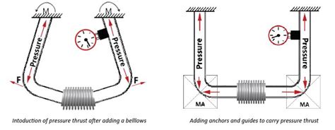 Expansion Joint Basics Pressure Thrust