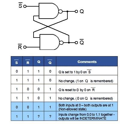A truth table shows how a logic circuits output responds to various combination of a state table is one of many ways to specify a state machine, other ways being a state diagram, and a truth tables are also used in designing logic arrays, and define the true/false state of the output. SR Flip-flop Electronics Tutorial | Electronics Tutorial